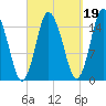 Coffins Point tide chart for Sunday, September 19, 2021