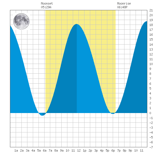 Coffins Point tide chart for Monday, September 20, 2021