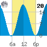 Coffins Point tide chart for Monday, September 20, 2021