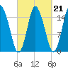Coffins Point tide chart for Tuesday, September 21, 2021