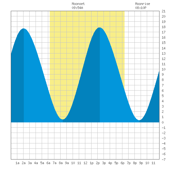 Coffins Point tide chart for Friday, September 24, 2021