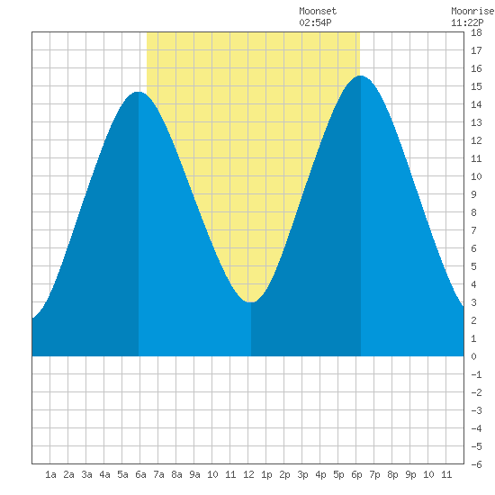 Coffins Point tide chart for Wednesday, September 29, 2021