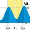 Coffins Point tide chart for Thursday, September 30, 2021