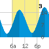 Coffins Point tide chart for Friday, September 3, 2021