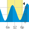 Coffins Point tide chart for Saturday, September 4, 2021