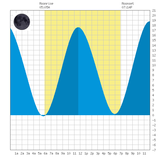 Coffins Point tide chart for Monday, September 6, 2021