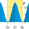 Coffins Point tide chart for Tuesday, September 7, 2021