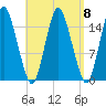Coffins Point tide chart for Wednesday, September 8, 2021