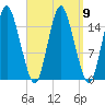 Coffins Point tide chart for Thursday, September 9, 2021