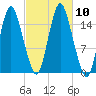 Coffins Point tide chart for Sunday, October 10, 2021