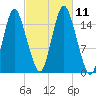 Coffins Point tide chart for Monday, October 11, 2021