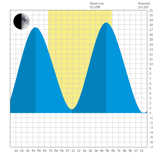 Coffins Point tide chart for Tuesday, October 12, 2021