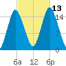 Coffins Point tide chart for Wednesday, October 13, 2021