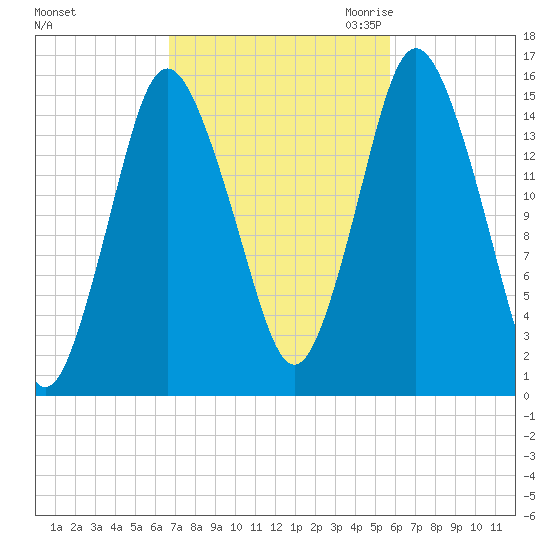 Coffins Point tide chart for Thursday, October 14, 2021