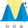 Coffins Point tide chart for Thursday, October 14, 2021