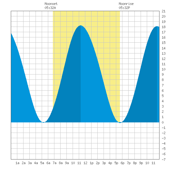 Coffins Point tide chart for Tuesday, October 19, 2021