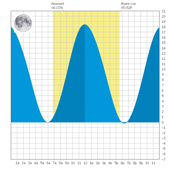 Coffins Point tide chart for Wednesday, October 20, 2021