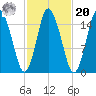 Coffins Point tide chart for Wednesday, October 20, 2021