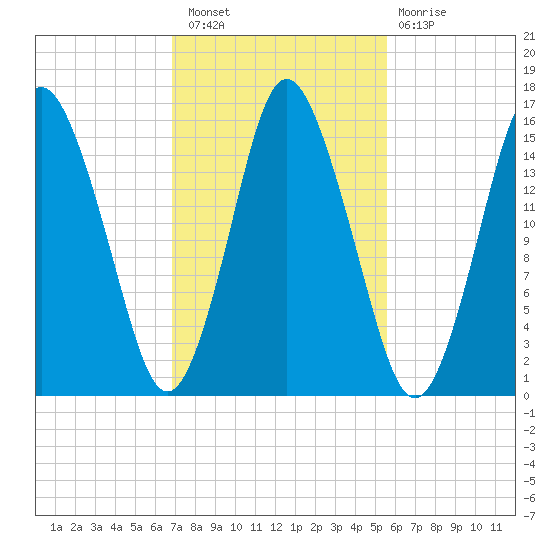 Coffins Point tide chart for Thursday, October 21, 2021