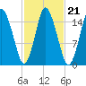 Coffins Point tide chart for Thursday, October 21, 2021