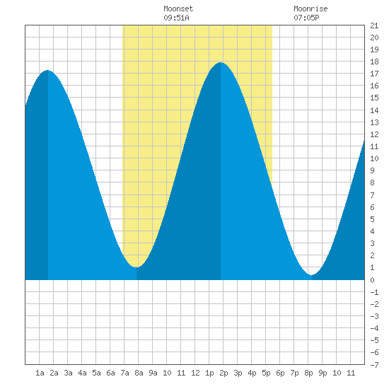 Coffins Point tide chart for Saturday, October 23, 2021