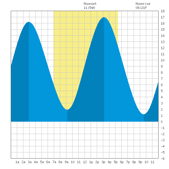 Coffins Point tide chart for Monday, October 25, 2021