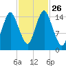 Coffins Point tide chart for Tuesday, October 26, 2021