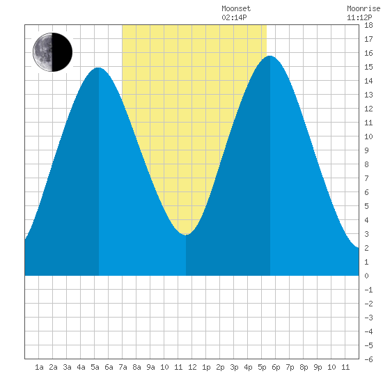 Coffins Point tide chart for Thursday, October 28, 2021