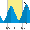 Coffins Point tide chart for Saturday, October 2, 2021