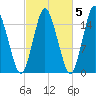 Coffins Point tide chart for Tuesday, October 5, 2021