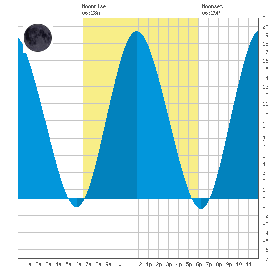 Coffins Point tide chart for Wednesday, October 6, 2021