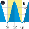 Coffins Point tide chart for Wednesday, October 6, 2021
