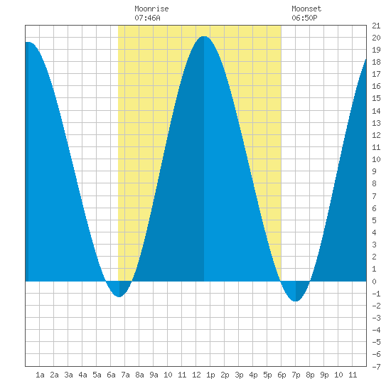 Coffins Point tide chart for Thursday, October 7, 2021
