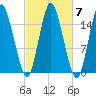 Coffins Point tide chart for Thursday, October 7, 2021