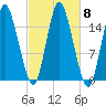 Coffins Point tide chart for Friday, October 8, 2021