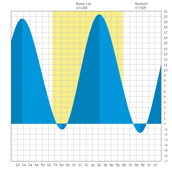 Coffins Point tide chart for Saturday, October 9, 2021