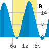 Coffins Point tide chart for Saturday, October 9, 2021