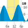 Coffins Point tide chart for Wednesday, November 10, 2021