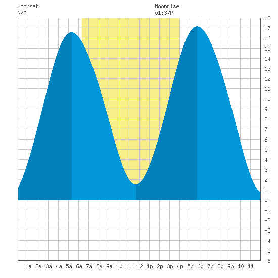 Coffins Point tide chart for Friday, November 12, 2021