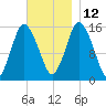Coffins Point tide chart for Friday, November 12, 2021