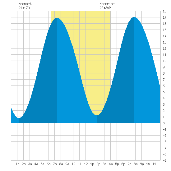 Coffins Point tide chart for Sunday, November 14, 2021