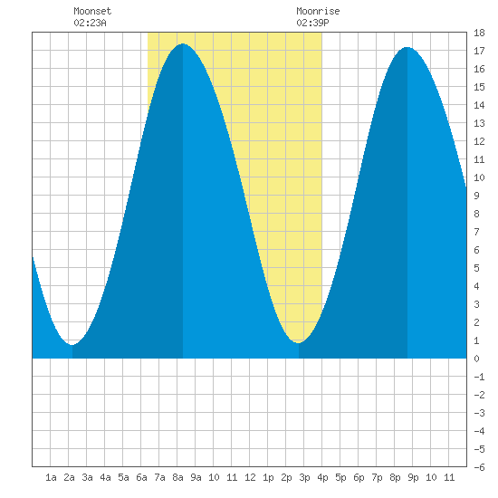 Coffins Point tide chart for Monday, November 15, 2021