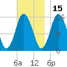 Coffins Point tide chart for Monday, November 15, 2021