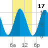 Coffins Point tide chart for Wednesday, November 17, 2021