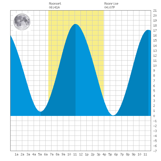 Coffins Point tide chart for Friday, November 19, 2021