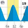 Coffins Point tide chart for Friday, November 19, 2021
