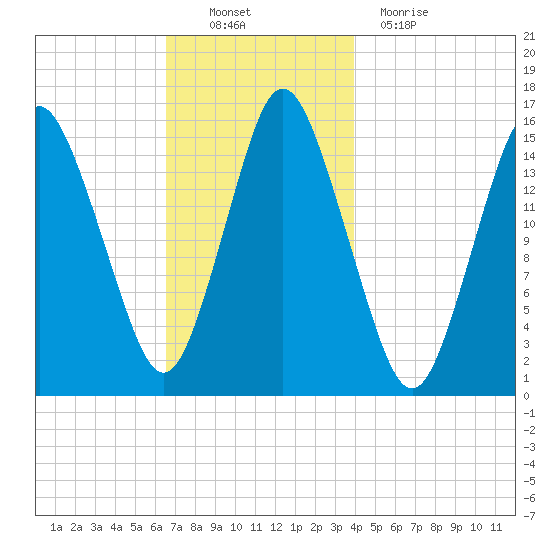 Coffins Point tide chart for Sunday, November 21, 2021