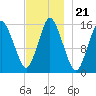 Coffins Point tide chart for Sunday, November 21, 2021