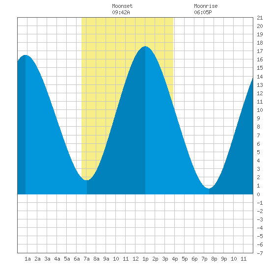 Coffins Point tide chart for Monday, November 22, 2021