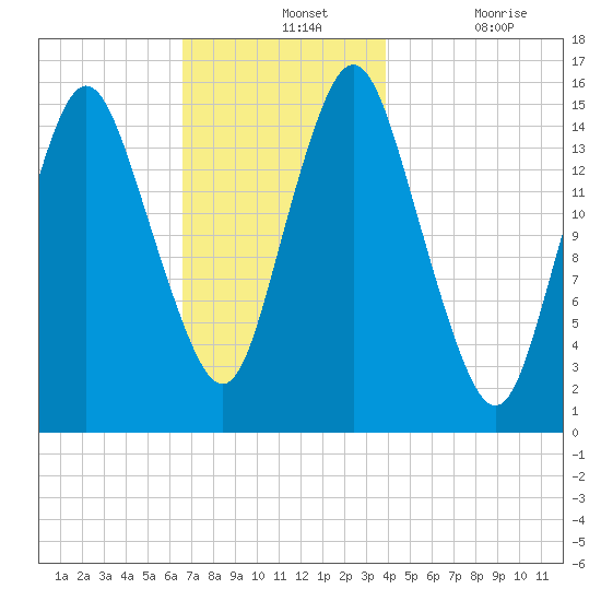 Coffins Point tide chart for Wednesday, November 24, 2021